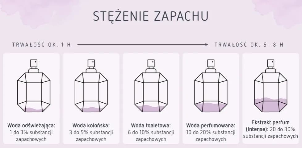Co jest mocniejsze: woda toaletowa czy perfumy? Poznaj różnice!